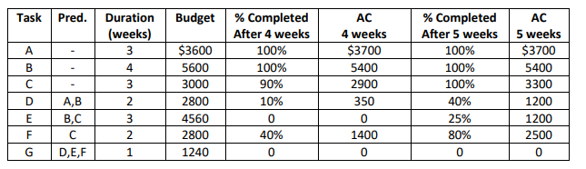 The following data was collected for Project Widget at Schuman Works. Data