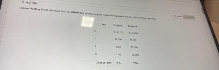  QUESTION 1 Ithmaar Holding B.S.C. (Bahrain Bourse, #THMRS) is considering the