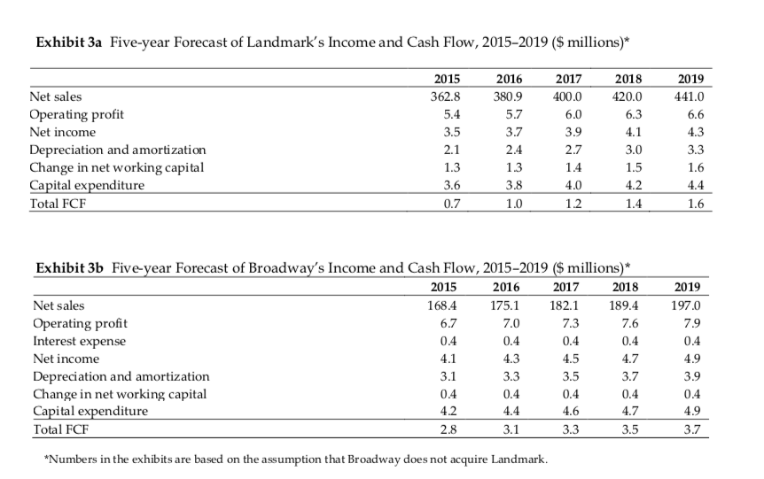 2019 and 4% per year thereafter, regardless of whether the acquisition occurred.