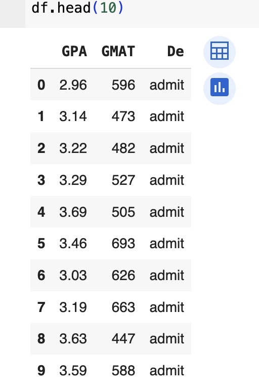  Given the admission dataset, implement the following tasks in Python. (a)