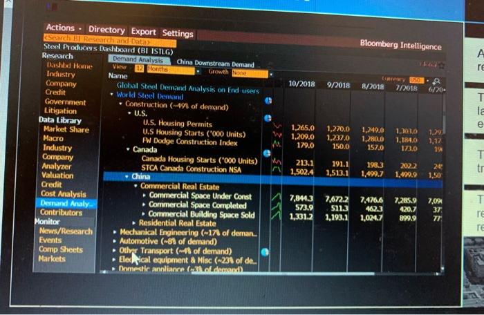 which shows the sources of demand for steel products globally. Given the