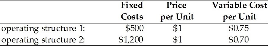 China America Manufacturing is evaluating two different operating structures which are described