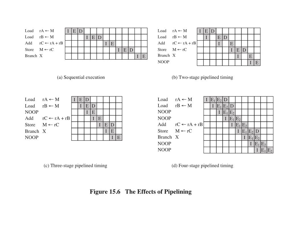 Reorganize the code sequence in the figure below to reduce the number
