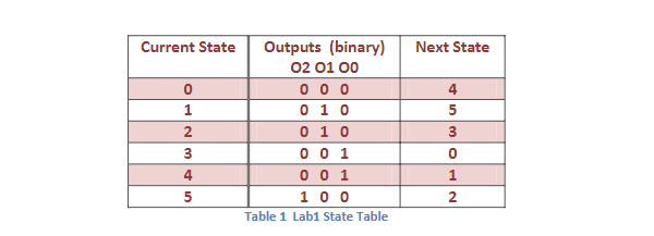 Use a Logisim ROM to implement the State Table. Configure the
