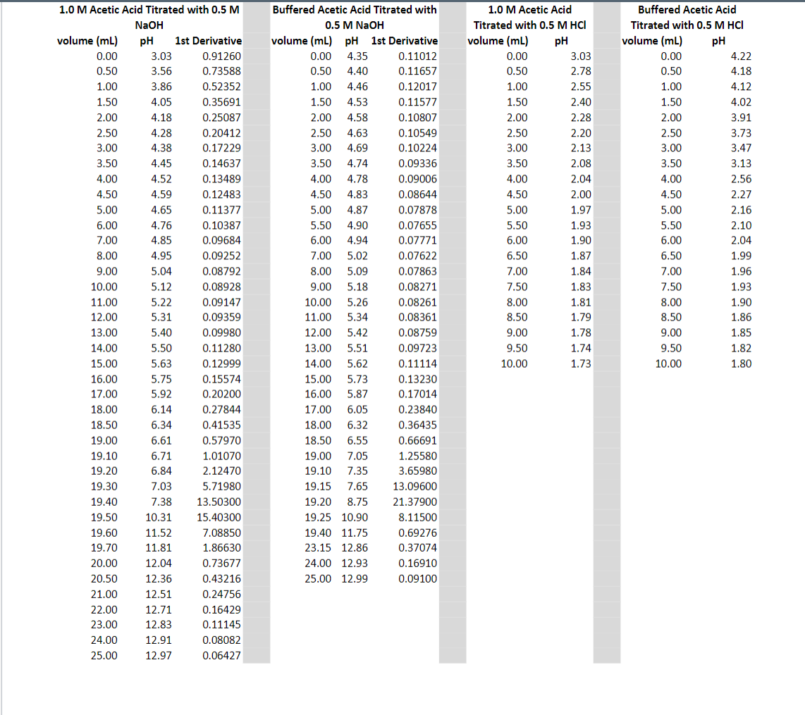 This question deals with four different titrations. A buffered solution was made: