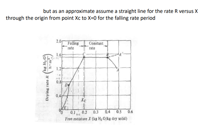 Fig. 10 be dried from a free moisture content of X1=0.38kgH2O/kg dry