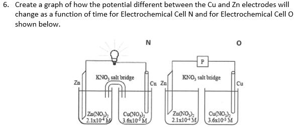  6. Create a graph of how the potential different between the
