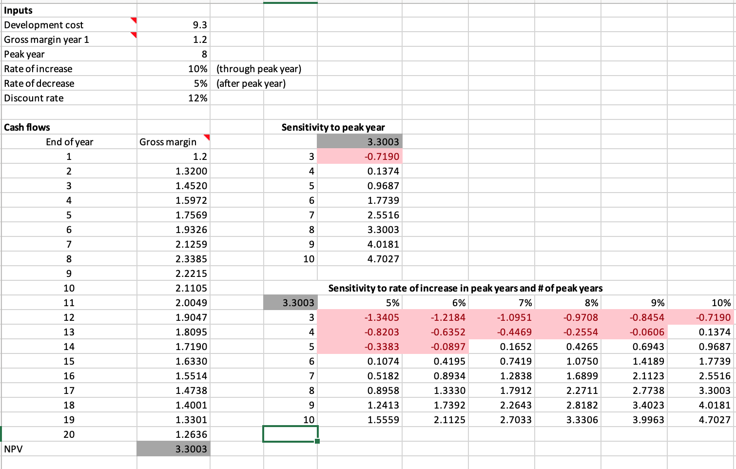 Modify the NPV Example we discussed in the class so that development