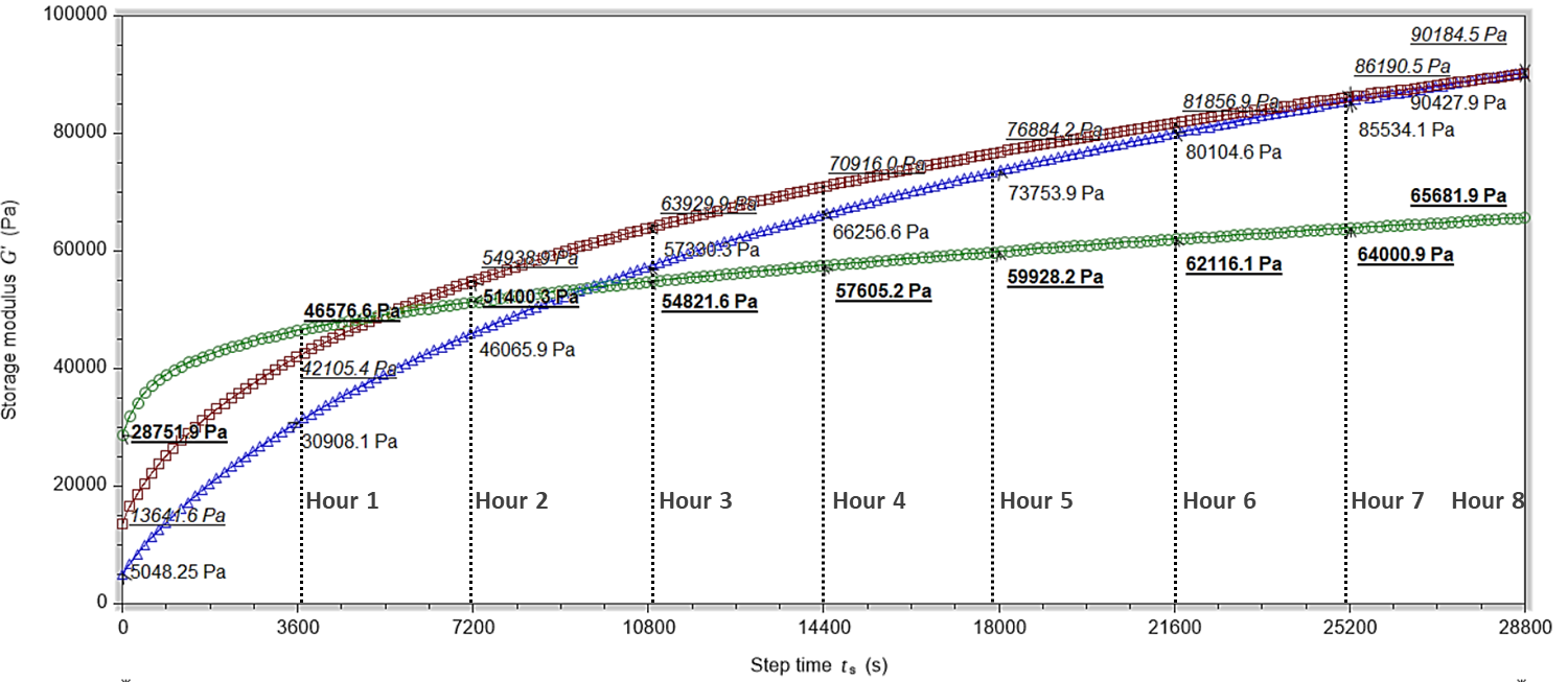 Below provided with a rheological measurement plot, the material involved in the