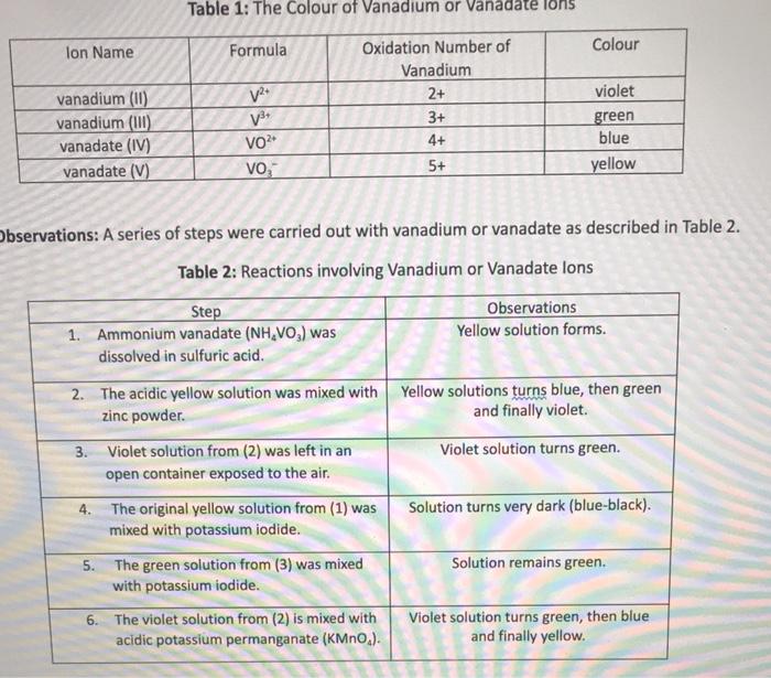 Assuming that each reaction produces the zinc (II) ion (Zn2+), write a