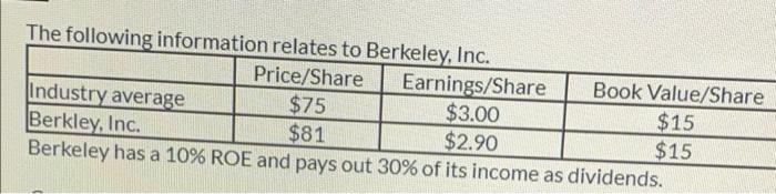 Help please !!!! The following information relates to Berkeley, Inc. Price/Share Industry