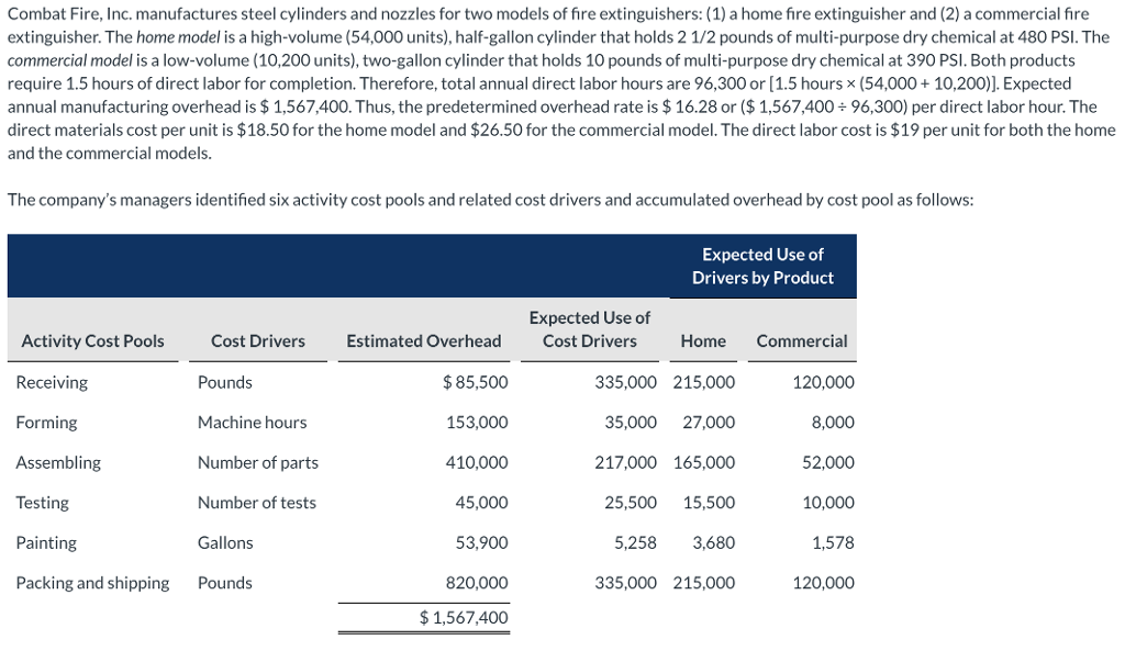 Prepare a schedule assigning each activitys overhead cost pool to each