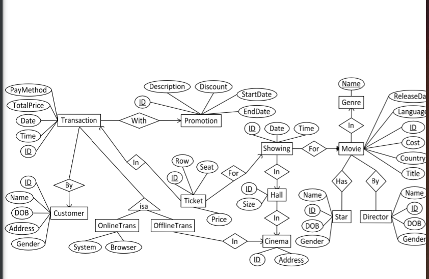 shown in Page 2. Design a ROLAP schema for the data warehouse,