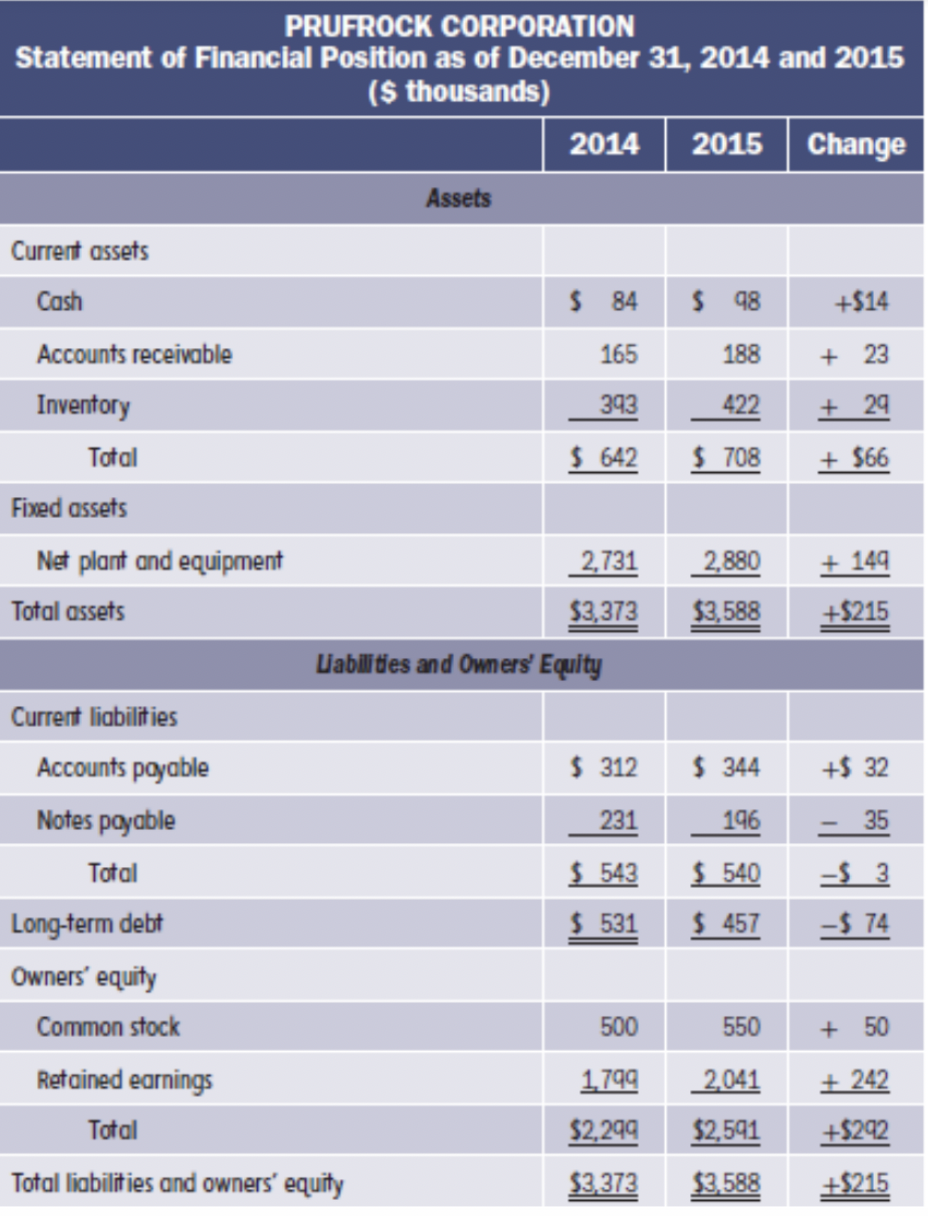  Based on this financial statement, calculate Cash Flow From Assets, Cash