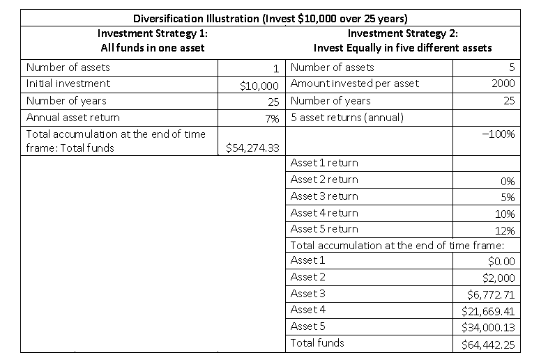  Construct a spreadsheet to replicate the analysis of the table. Click