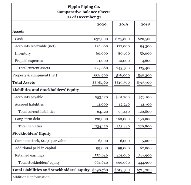 12.22 (LO 1, 2, 3) Excel Comprehensive financial statement analysis Pippin Piping