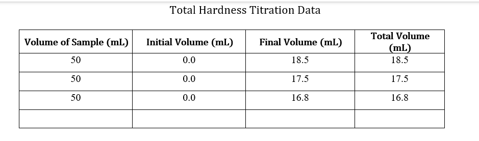 (mL) Volume of Sample (mL) 50 0.0 28.2 28.2 50 0.1 29.4