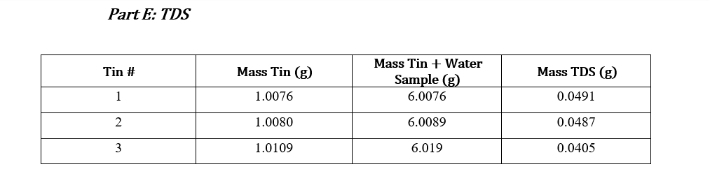 29.4 50 0.0 28.5 28.5 50 0.0 28.6 28.6 Part C: Calcium