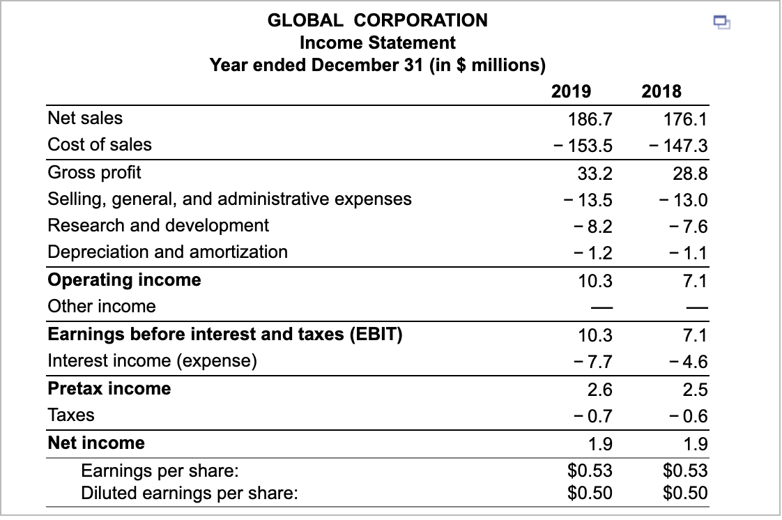 table . Suppose that in 2019, Global launched an aggressive marketing campaign