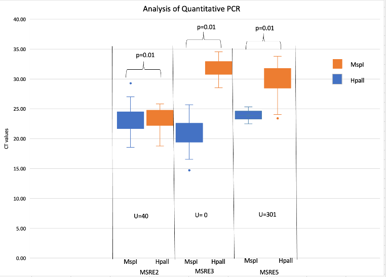 figure legend: A box plot is utilized to conduct a Mann-Whitney