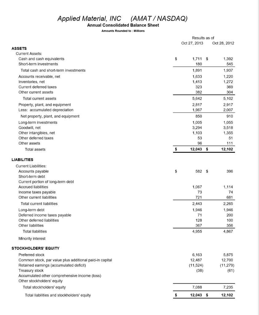 Analyze the balance sheet. Write a summary that includes important points