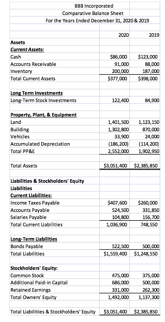 Directions: Using the Comparative Balance Sheet below for the years ended December