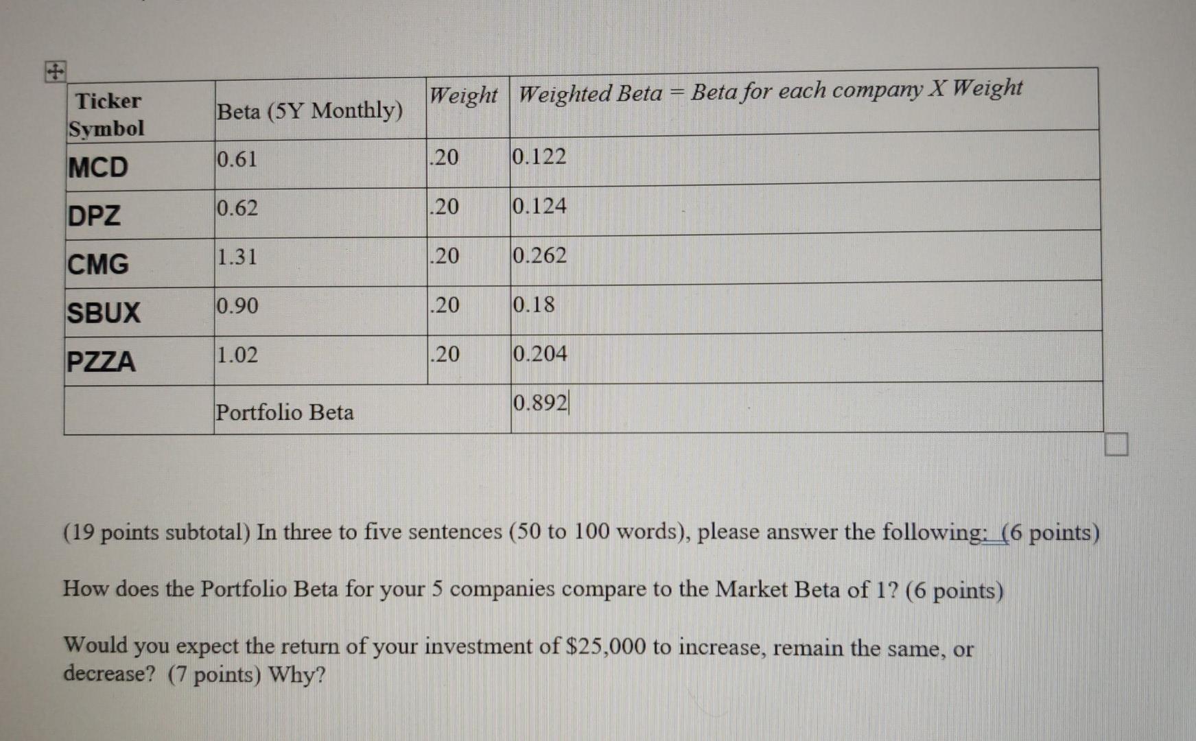 each company X Weight Beta (5Y Monthly) Ticker Symbol MCD 0.61 .20