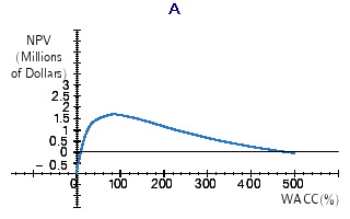  A mining company is deciding whether to open a strip mine