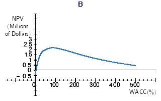 with an initial outlay at t = 0 of $2 million. Cash