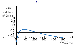 inflows of $13.5 million would occur at the end of Year 1.