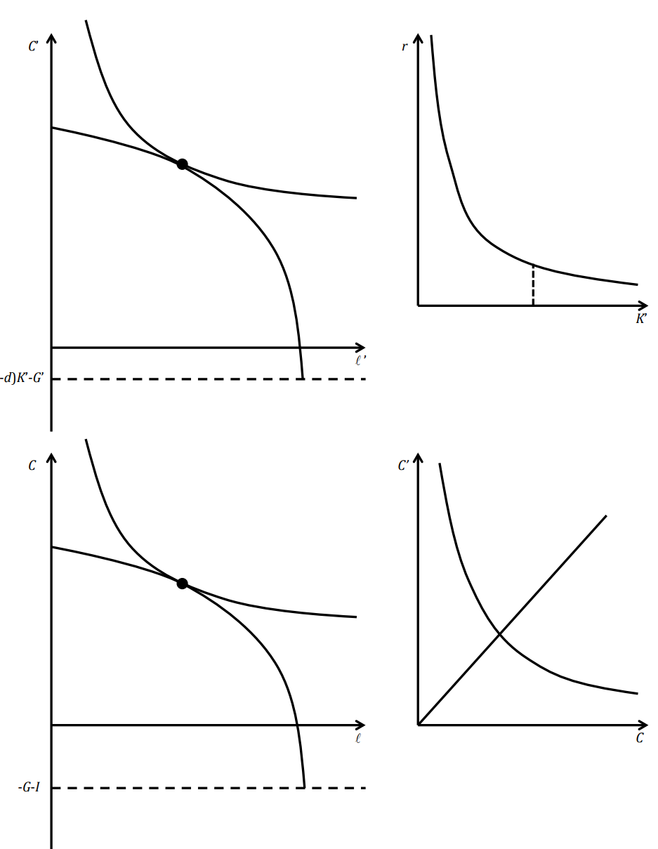 effects of the following two parameter changes in our two-period model: 1.