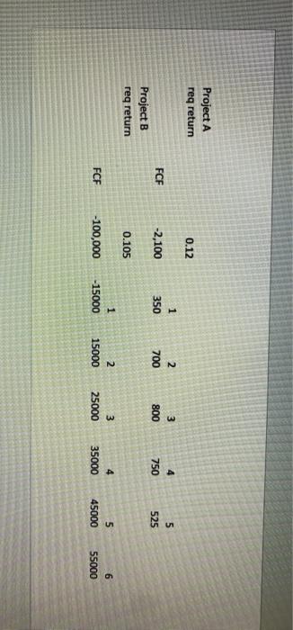  Project A req return 0.12 3 5 FCF 1 350 -2,100
