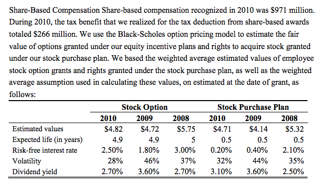b. Intel used the Black-Scholes formula to estimate fair value of