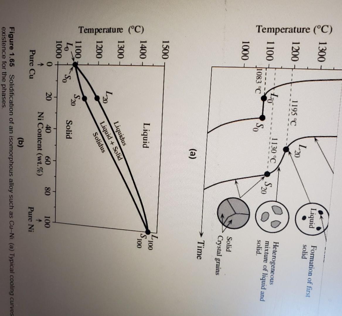 at the following temperatures: a) 1100C b) 1280C c) 1450C 2) Consider