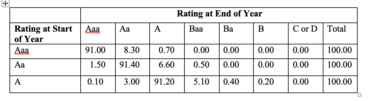2. (15 points) The table below is a one-year rating transition matrix.