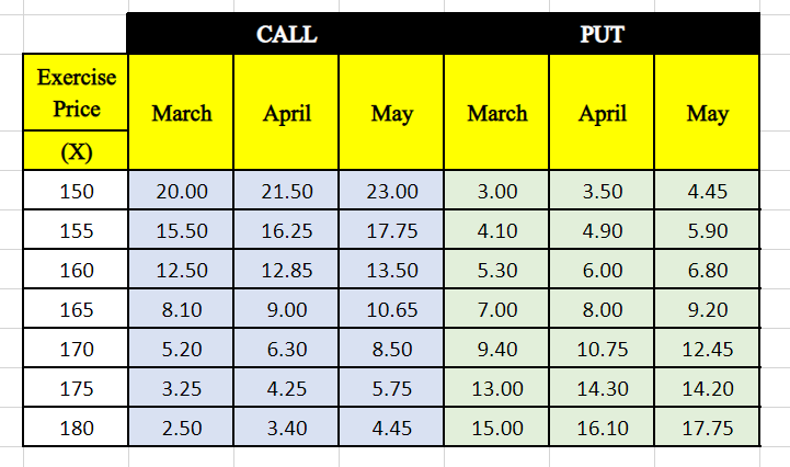 Using the options table below, answer questions 2a. and 2b. 2a. Calculate
