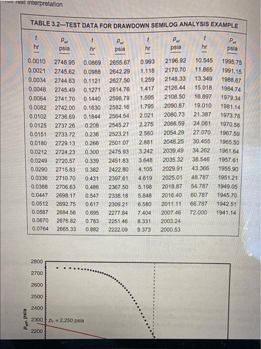 analyzing a constant-rate drawdown test using semilog analysis. Problem. oven the rock