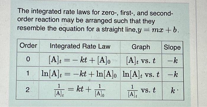 please help The integrated rate laws for zero-, first-, and secondorder reaction