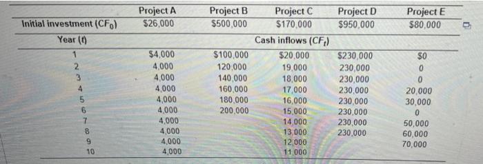 value Using a cost of capital of 14%, calculate the internal Rate