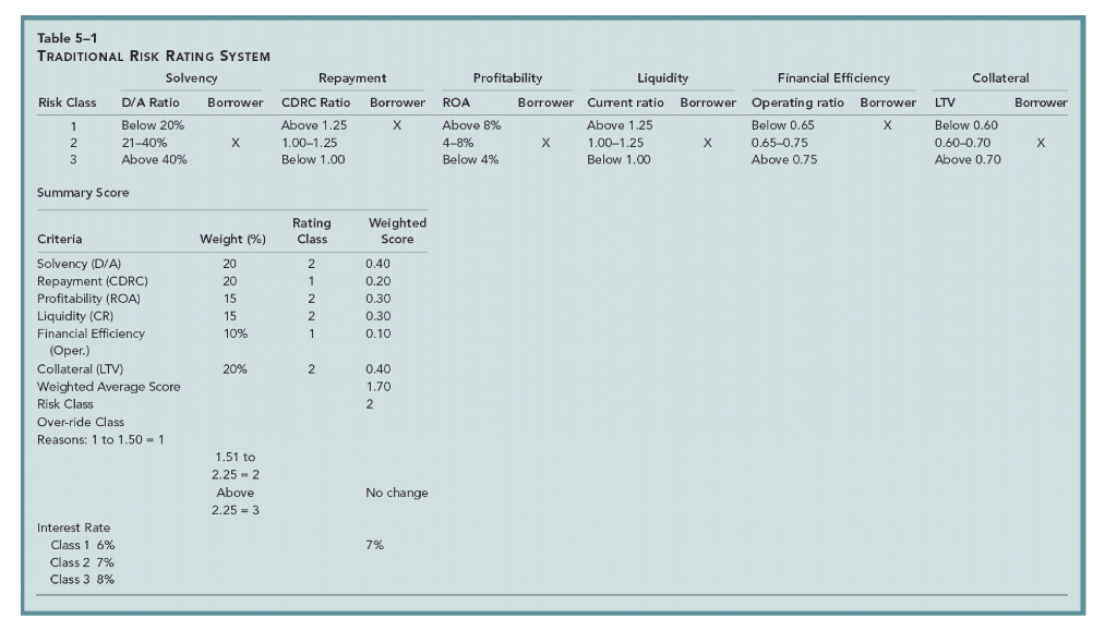 1a. Using Table 5.1, determine the weighted average risk score for a