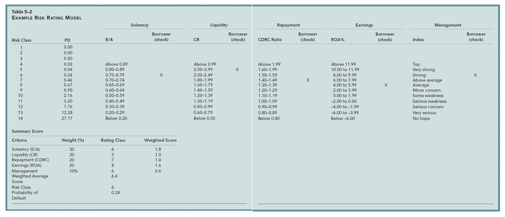 borrower with these characteristics: D/A = .50; CDRC = .75; ROA= 3%;