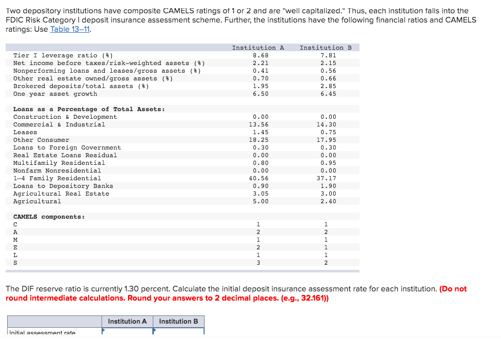  TABLE 1311 CAMELS Component Weights CAMELS Component Weight 25% A 20