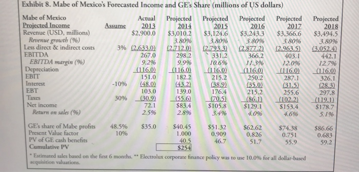 please explain how got the answer. Total value = Ge Applications +