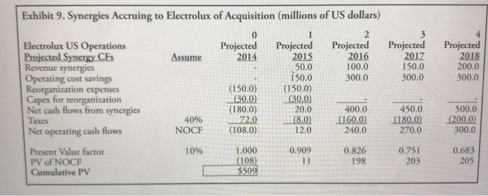 Mabe Interest + Synergies. please show how you got the work. Thanks