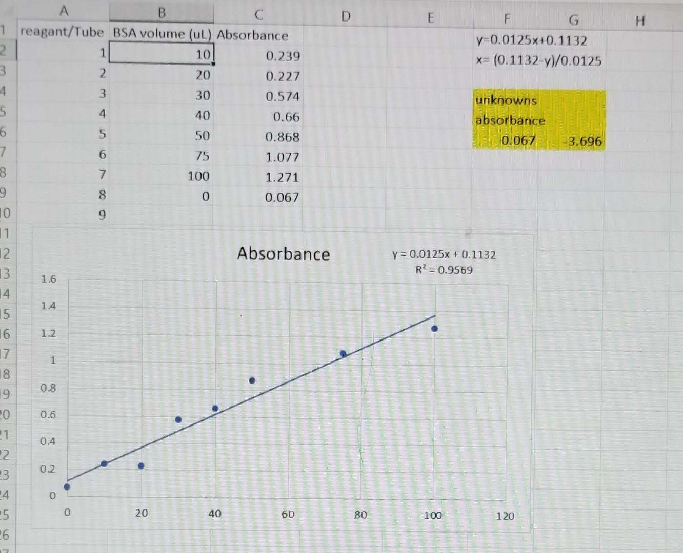 1. Using graph paper, make a graph of corrected absorbance versus g