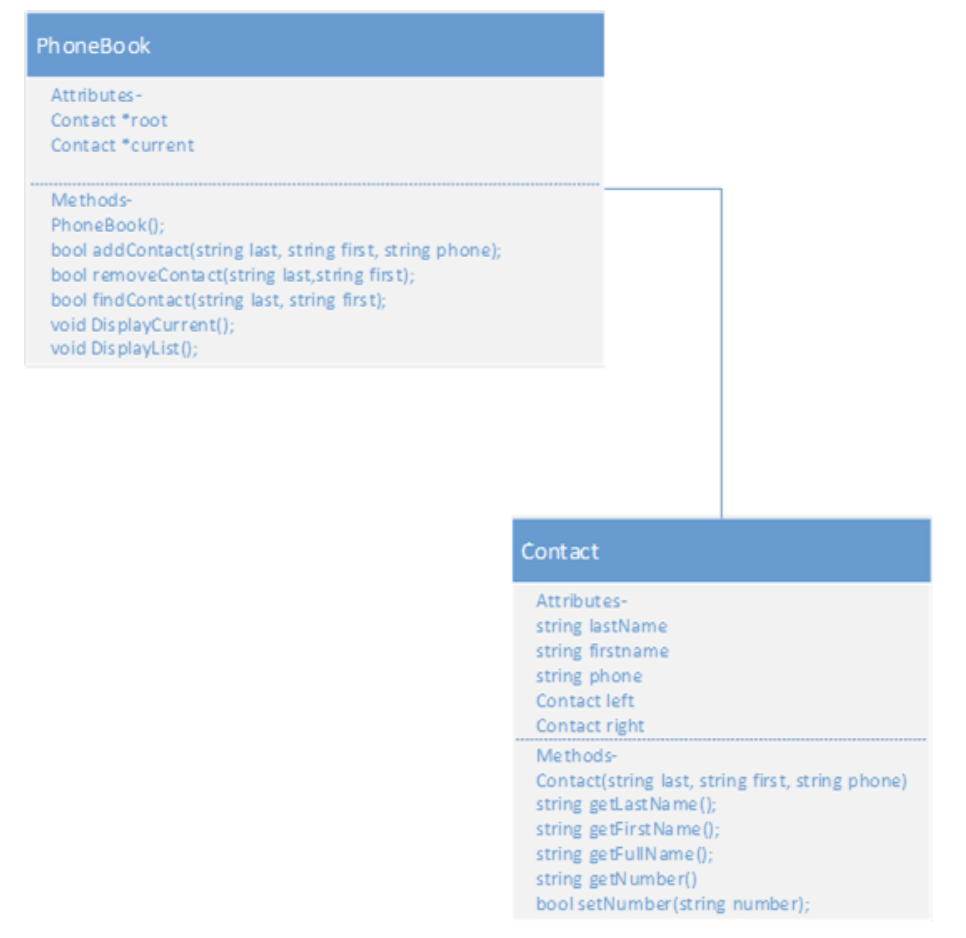 Phone Book Problem: A Simple C++ program is needed to keep track