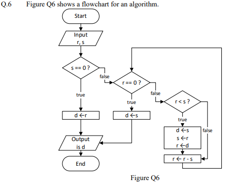 Q.6 Figure Q6 shows a flowchart for an algorithm. Start Input