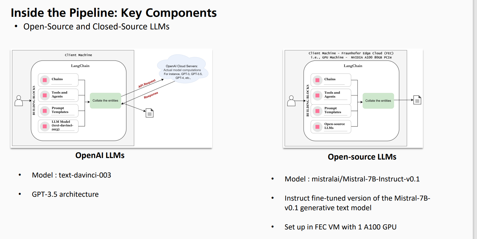  The figure describes the basic elements of an LLM (Large Language