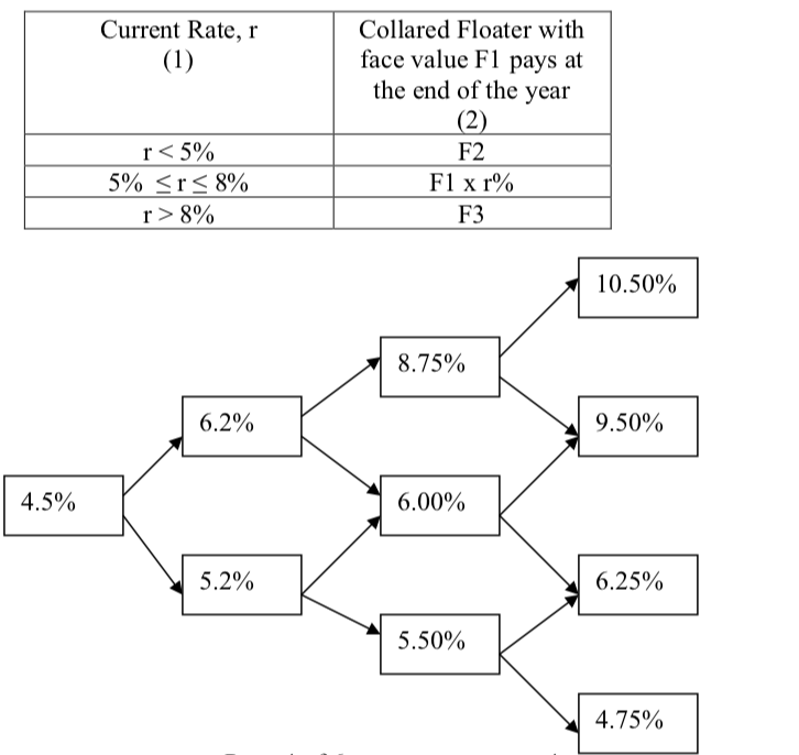 F. A collared floater is like a variable rate bond, but with