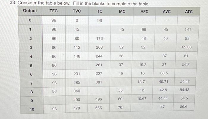  33. Consider the table below. Fill in the blanks to complete